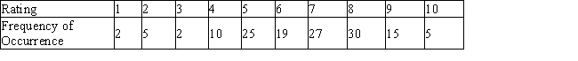After the private screening of a new television pilot, audience members were asked to rate the new show on a scale of 1 to 10 (10 being the highest rating) . From a group of 140 people, the accompanying responses were obtained.   ​ ​ Let the random variable X denote the rating given to the show by a randomly chosen audience member. Find the probability distribution associated with these data. Round answer to the nearest thousandth.   A)  ​   B)  ​   ​ C)  ​   ​ D)  ​   ​ E)  ​   ​