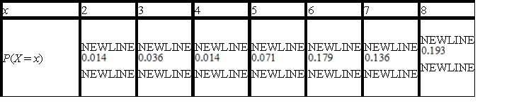After the private screening of a new television pilot, audience members were asked to rate the new show on a scale of 1 to 10 (10 being the highest rating) . From a group of 140 people, the accompanying responses were obtained.   ​ ​ Let the random variable X denote the rating given to the show by a randomly chosen audience member. Find the probability distribution associated with these data. Round answer to the nearest thousandth.   A)  ​   B)  ​   ​ C)  ​   ​ D)  ​   ​ E)  ​   ​