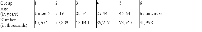 The following table gives the 2002 age distribution of U.S. population:   Let the random variable X denote a randomly chosen age group within the population. What percentage of the U.S. population is between 20 to 44 years old, inclusive? A)  6.06% B)  24.07% C)  63.82% D)  30.12% E)  36.18%