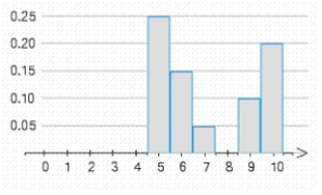 An examination consisting of ten true-or-false questions was taken by a class of 100 students. The probability distribution of the random variable X, where X denotes the number of questions answered correctly by a randomly chosen student, is represented by the accompanying histogram. The rectangle with base centered on the number 8 is missing. What should be the height of this rectangle? ​   ​ height = __________