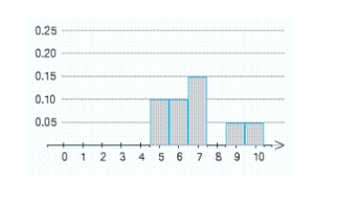 An examination consisting of ten true-or-false questions was taken by a class of 100 students. The probability distribution of the random variable X, where X denotes the number of questions answered correctly by a randomly chosen student, is represented by the accompanying histogram. The rectangle with base centered on the number 8 is missing. What should be the height of this rectangle? ​   ​ height = __________