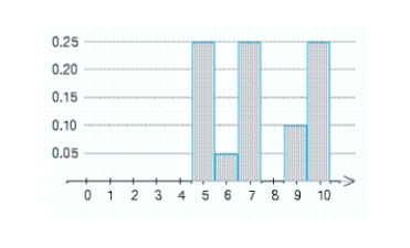 An examination consisting of ten true-or-false questions was taken by a class of 100 students. The probability distribution of the random variable X, where X denotes the number of questions answered correctly by a randomly chosen student, is represented by the accompanying histogram. The rectangle with base centered on the number 8 is missing. What should be the height of this rectangle? ​   ​ height = __________