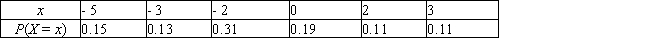 The probability distribution of the random variable X is shown in the accompanying table.   Find the following, rounded to two decimal places if necessary.   __________   __________   __________