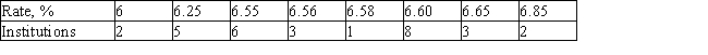 The rates paid by 30 financial institutions on a certain day for money market deposit accounts are shown in the accompanying table.   Let the random variable X denote the interest paid by a randomly chosen financial institution on its money market deposit accounts and find the probability distribution associated with these data.  