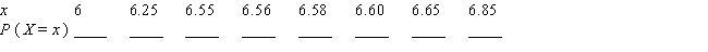 The rates paid by 30 financial institutions on a certain day for money market deposit accounts are shown in the accompanying table.   Let the random variable X denote the interest paid by a randomly chosen financial institution on its money market deposit accounts and find the probability distribution associated with these data.  