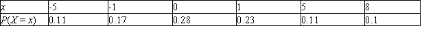 Find the expected value of a random variable X having the following probability distribution:   A)  E(X)  = 0.79 B)  E(X)  = 1.07 C)  E(X)  = 0.73 D)  E(X)  = 0.86