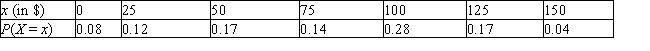 The daily earnings X of an employee who works on a commission basis are given by the following probability distribution. Find the employee's expected earnings.   A)  E(X)  = 71.75 B)  E(X)  = 79.50 C)  E(X)  = 73.50 D)  E(X)  = 77.25