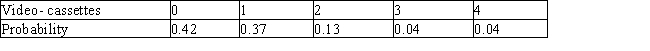 Based on past experience, the manager of the VideoRama Store has compiled the following table, which gives the probabilities that a customer who enters the VideoRama Store will buy 0, 1, 2, 3, or 4 videocassettes. How many videocassettes can a customer entering this store be expected to buy?   A)  E = 0.56 B)  E = 0.66 C)  E = 0.91 D)  E = 0.86
