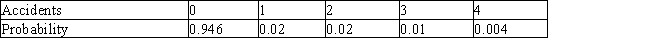 The number of accidents that occur at a certain intersection known as  Five Corners  on a Friday afternoon between the hours of 3 P.M. and 6 P.M., along with the corresponding probabilities, are shown in the following table. Find the expected number of accidents during the period in question.   A)  E = 0.081 B)  E = 0.156 C)  E = 0.106 D)  E = 0.141