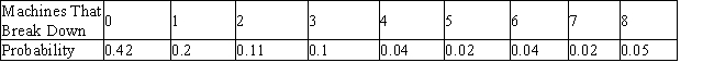 A bank has two automatic tellers at its main office and two at each of its three branches. The number of machines that break down on a given day, along with the corresponding probabilities, are shown in the following table:   Find the expected number of machines that will break down on a given day. A)  E = 1.76 B)  E = 1.54 C)  E = 0.71 D)  E = 1.19