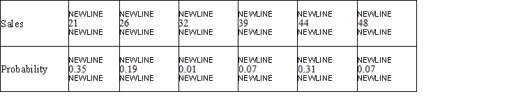 The management of the Cambridge Company has projected the sales of its products (in millions of dollars)  for the upcoming year, with the associated probabilities shown in the following table:   What does the management expect the sales to be next year? A)  32.34 B)  15.34 C)  28.98 D)  29.61 E)  18.7