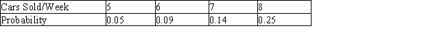 Roger Hunt intends to purchase one of two car dealerships currently for sale in a certain city. Records obtained from each of the two dealers reveal that their weekly volume of sales, with corresponding probabilities, are as follows. Dahl Motors     Farthington Auto Sales   The average profit/car at Dahl Motors is $367, and the average profit/car at Farthington Auto Sales is $439. If Roger's objective is to purchase the dealership that generates the higher weekly profit, which dealership should he purchase? (Compare the expected weekly profit for each dealership.)  A)  Farthington Auto Sales B)  Dahl Motors C)  either of the two