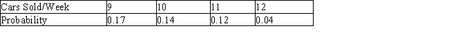 Roger Hunt intends to purchase one of two car dealerships currently for sale in a certain city. Records obtained from each of the two dealers reveal that their weekly volume of sales, with corresponding probabilities, are as follows. Dahl Motors     Farthington Auto Sales   The average profit/car at Dahl Motors is $367, and the average profit/car at Farthington Auto Sales is $439. If Roger's objective is to purchase the dealership that generates the higher weekly profit, which dealership should he purchase? (Compare the expected weekly profit for each dealership.)  A)  Farthington Auto Sales B)  Dahl Motors C)  either of the two