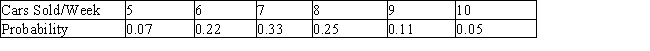 Roger Hunt intends to purchase one of two car dealerships currently for sale in a certain city. Records obtained from each of the two dealers reveal that their weekly volume of sales, with corresponding probabilities, are as follows. Dahl Motors     Farthington Auto Sales   The average profit/car at Dahl Motors is $367, and the average profit/car at Farthington Auto Sales is $439. If Roger's objective is to purchase the dealership that generates the higher weekly profit, which dealership should he purchase? (Compare the expected weekly profit for each dealership.)  A)  Farthington Auto Sales B)  Dahl Motors C)  either of the two