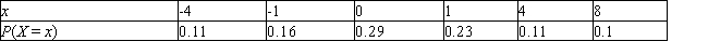 Find the expected value of a random variable X having the following probability distribution. Give your answer to two decimal places, if necessary.   E (X) = __________