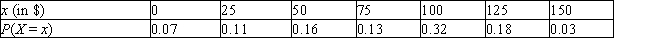The daily earnings X of an employee who works on a commission basis are given by the following probability distribution. Find the employee's expected earnings. Give your answer to the nearest cent.   E (X) = $ __________