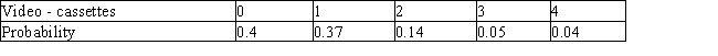 Based on past experience, the manager of the VideoRama Store has compiled the following table, which gives the probabilities that a customer who enters the VideoRama Store will buy 0, 1, 2, 3, or 4 videocassettes. How many videocassettes can a customer entering this store be expected to buy? Give your answer to two decimal places, if necessary.   E = __________