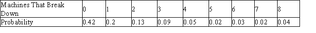 A bank has two automatic tellers at its main office and two at each of its three branches. The number of machines that break down on a given day, along with the corresponding probabilities, are shown in the following table. Find the expected number of machines that will break down on a given day. Give your answer to two decimal places, if necessary.   E = __________