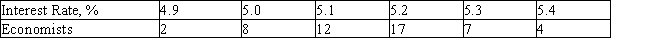 A panel of 50 economists was asked to predict the average prime interest rate for the upcoming year. The results of the survey follow. Based on this survey, what does the panel expect the average prime interest rate to be next year? Give your answer to three decimal places, if necessary.   E = __________