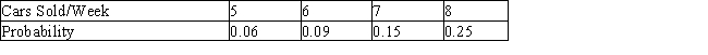 Roger Hunt intends to purchase one of two car dealerships currently for sale in a certain city. Records obtained from each of the two dealers reveal that their weekly volume of sales, with corresponding probabilities, are as follows. Dahl Motors     Farthington Auto Sales   The average profit/car at Dahl Motors is $364, and the average profit/car at Farthington Auto Sales is $436. Find the average number of cars sold each week at Dahl Motors. Give your answer to two decimal places, if necessary. __________ Find the average number of cars sold each week at Farthington Auto Sales. Give your answer to two decimal places, if necessary. __________ If Roger's objective is to purchase the dealership that generates the higher weekly profit, which dealership should he purchase? (Compare the expected weekly profit for each dealership.) __________