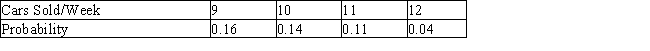 Roger Hunt intends to purchase one of two car dealerships currently for sale in a certain city. Records obtained from each of the two dealers reveal that their weekly volume of sales, with corresponding probabilities, are as follows. Dahl Motors     Farthington Auto Sales   The average profit/car at Dahl Motors is $364, and the average profit/car at Farthington Auto Sales is $436. Find the average number of cars sold each week at Dahl Motors. Give your answer to two decimal places, if necessary. __________ Find the average number of cars sold each week at Farthington Auto Sales. Give your answer to two decimal places, if necessary. __________ If Roger's objective is to purchase the dealership that generates the higher weekly profit, which dealership should he purchase? (Compare the expected weekly profit for each dealership.) __________