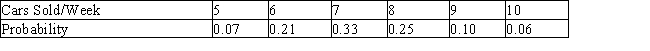 Roger Hunt intends to purchase one of two car dealerships currently for sale in a certain city. Records obtained from each of the two dealers reveal that their weekly volume of sales, with corresponding probabilities, are as follows. Dahl Motors     Farthington Auto Sales   The average profit/car at Dahl Motors is $364, and the average profit/car at Farthington Auto Sales is $436. Find the average number of cars sold each week at Dahl Motors. Give your answer to two decimal places, if necessary. __________ Find the average number of cars sold each week at Farthington Auto Sales. Give your answer to two decimal places, if necessary. __________ If Roger's objective is to purchase the dealership that generates the higher weekly profit, which dealership should he purchase? (Compare the expected weekly profit for each dealership.) __________