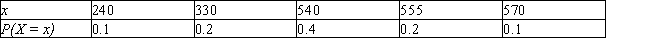 The probability distribution of a random variable X is   Compute the mean, variance, and standard deviation of X. A)    B)    C)    D)   