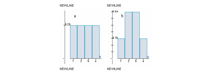 The histograms represent the probability distributions of the random variables X and Y. Determine by inspection which probability distribution has the larger variance.        A)  a B)  b 