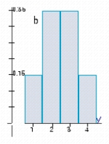 The histograms represent the probability distributions of the random variables X and Y. Determine by inspection which probability distribution has the larger variance.        A)  a B)  b 