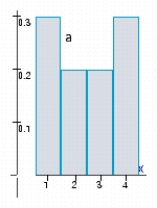 The histograms represent the probability distributions of the random variables X and Y. Determine by inspection which probability distribution has the larger variance.        A)  a B)  b 