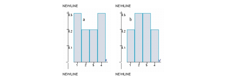 The histograms represent the probability distributions of the random variables X and Y. Determine by inspection which probability distribution has the larger variance.        A)  a B)  b 