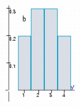 The histograms represent the probability distributions of the random variables X and Y. Determine by inspection which probability distribution has the larger variance.        A)  a B)  b 