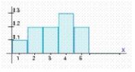 Find the variance of the probability distribution for the histogram:   A)  Var (X)  = 3.67 B)  Var (X)  = 1.61 C)  Var (X)  = 3.3 D)  Var (X)  = 1.86