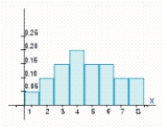 Find the variance of the probability distribution for the histogram:   A)  Var (X)  = 4.28 B)  Var (X)  = 4.65 C)  Var (X)  = 4.2625 D)  Var (X)  = 4.0125