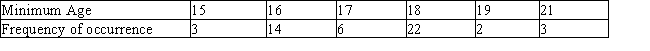 The minimum age requirement for a regular driver's license differs from state to state. The frequency distribution for this age requirement in the 50 states is:   Compute the mean, variance, and standard deviation of the random variable X. A)    B)    C)    D)   
