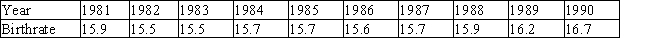 The birthrates in the country for the years 1981-1990 are:   (The birthrate is the number of live births/1,000 population.)  Compute the mean, variance, and standard deviation of the random variable X. A)    B)    C)    D)   