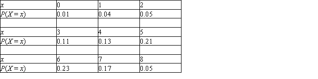 The distribution of the number of chocolate chips (x)  in a cookie is shown in the following table. Find the mean and the variance of the number of chocolate chips in a cookie.   A)    B)    C)    D)   