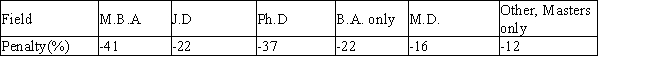 A survey was conducted of graduates of Harvard College 15 years after graduation. In the survey, the pay of graduates in different fields who had perviously taken off 18 months, often to care for children, was compared with the pay for graduates who had not taken time off. The average financial penalty for those who had taken time off is summarized in the following table:   Find the mean of the financial penalty for the graduates who have taken off. What is the standard deviation for these data? A)  μ = -28.25; σ = 2.71 B)  μ = -25.00; σ = 11.56 C)  μ = 30.00; σ = 8.49 D)  μ = -21.80; σ = 12.08 E)  μ = 30.00; σ = 2.77