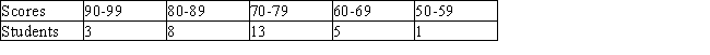 The following table gives the scores of 30 students in a mathematics examination.   Find the mean and the standard deviation of the distribution of the given data. Hint: Assume that all scores lying within a group interval take the midvalue of that group. A)    B)    C)    D)    E)   