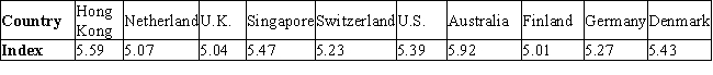 One of the key determinants of economic growth is access to capital. Using 54 variables to create an index of 1-7, with 7 been best possible access to capital, Milken Institue ranked the following as the top ten nations (although technically Hong Kong is not a nation)  by the ability of their entrepreneurs to gain access to capital:   Find the mean of the indices of the top ten nations. What is the standard deviation of these data? A)  μ = 5.34; σ = 0.28 B)  μ = 3.25; σ = 0.28 C)  μ = 3.32; σ = 0.43 D)  μ = 5.94; σ = 0.27 E)  μ = 5.34; σ = 0.58