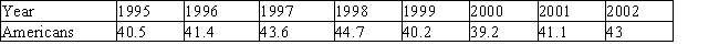 The number of Americans without health insurance, in millions, from 1995 through 2002 is summarized in the following table.   What is the standard deviation of Americans without health insurance in the period from 1995 through 2002? A)    million B)    million C)    million D)    million E)    million