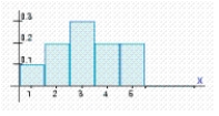 Find the variance of the probability distribution for the histogram. Give your answer to two decimal places, if necessary. ​   ​ Var ( X ) = __________