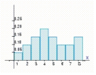 Find the variance of the probability distribution for the histogram. Give your answer to four decimal places, if necessary.   Var (X) = __________