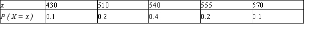 The probability distribution of a random variable X is   Compute the mean, variance, and standard deviation of X. Round your answers to the nearest hundredth, if necessary.     __________ Var (X) = __________   __________