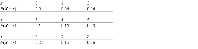 The distribution of the number of chocolate chips (x) in a cookie is shown in the following table. Find the mean and the variance of the number of chocolate chips in a cookie. Give answers to four decimal places, if necessary.     __________   __________