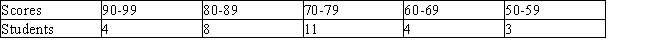 The following table gives the scores of 30 students in a mathematics examination.   Find the mean and the standard deviation of the distribution of the given data. Round the answers to the nearest hundredth, if necessary. Hint: Assume that all scores lying within a group interval take the midvalue of that group.   __________   __________