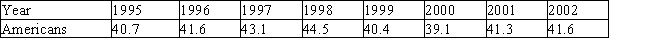 The number of Americans without health insurance, in millions, from 1995 through 2002 is summarized in the following table.   Find the average number of Americans without health insurance in the period from 1995 through 2002. What is the standard deviation? Round the answers to the nearest hundredth, if necessary.   __________ million   __________ million