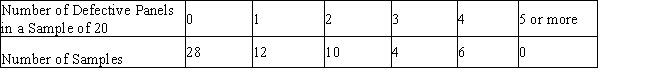 The McCormack Company manufactures solar panels. As a part of its quality control, the company checks the day's production by examining samples of 10. The following table shows the number of defective panels contained in a distribution of 60 samples.   Find the mean number of defective panels per sample, and assuming that the distribution is binomial, estimate the percentage of defective solar panels in the day's production. (Round your final anwers upto two decimal places.)  A)  mean number of defective panels per sample = 1.87; percentage of defective solar panels in a day's production = 0.19% B)  mean number of defective panels per sample = 1.53; percentage of defective solar panels in a day's production = 0.15% C)  mean number of defective panels per sample = 0.97; percentage of defective solar panels in a day's production = 0.10% D)  mean number of defective panels per sample = 1.60; percentage of defective solar panels in a day's production = 0.16% E)  mean number of defective panels per sample = 1.13; percentage of defective solar panels in a day's production = 0.11%