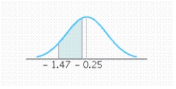 Find the value of the probability of the standard normal variable Z corresponding to this area. P(- 1.47 < Z < - 0.25)    A)  P (- 1.47 < Z < 0.25 )  = 0.4721 B)  P (- 1.47 < Z < 0.25 )  = 0.0708 C)  P (- 1.47 < Z < 0.25 )  = 0.4013 D)  P (- 1.47 < Z < 0.25 )  = 0.3305