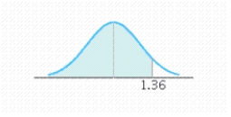 Find the value of the probability of the standard normal variable Z corresponding to the shaded area under the standard normal curve. Round your answer to four decimal places, if necessary.   P ( Z < 1.36 ) = __________